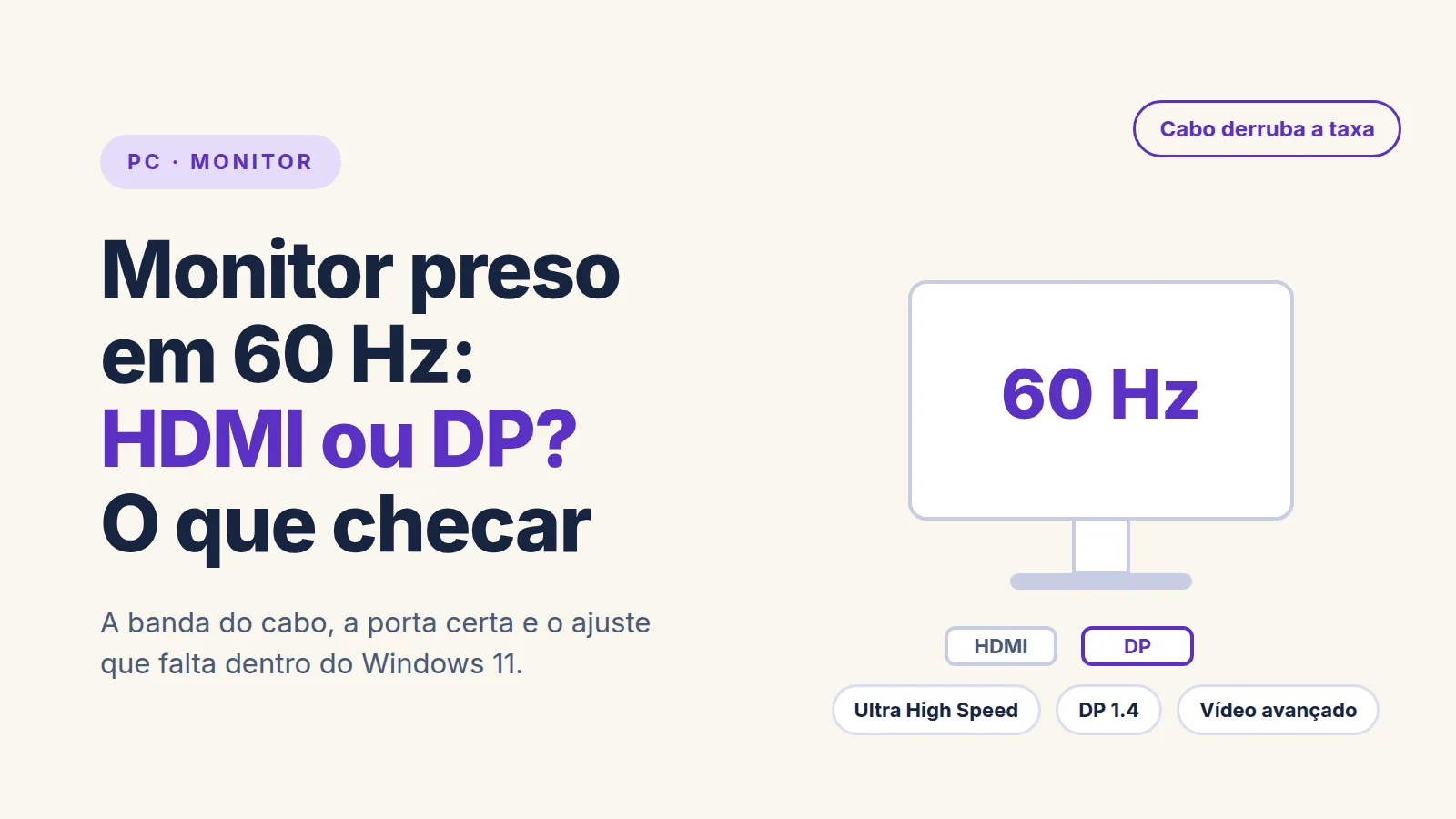 Ilustração de um monitor exibindo 60 Hz na tela, com etiquetas de HDMI e DisplayPort abaixo